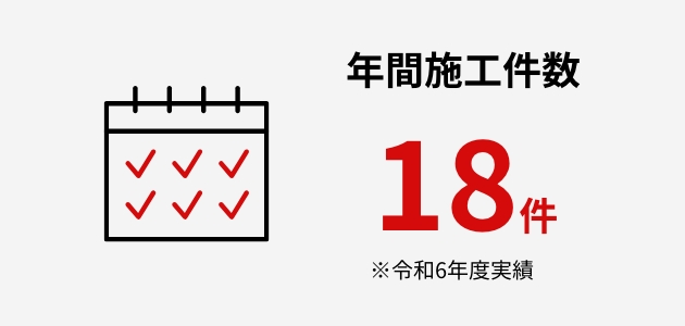 年間施工件数 18件 ※令和6年度実績
