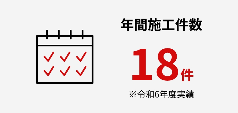 年間施工件数 18件 ※令和6年度実績