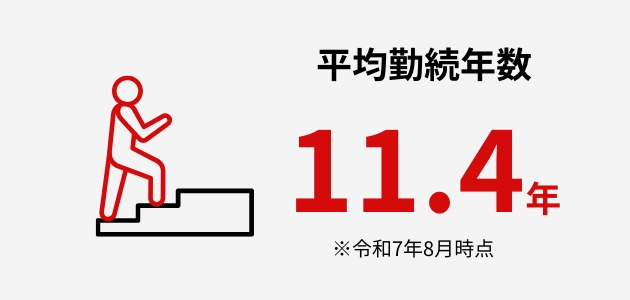 平均勤続年数 11.4年 ※令和7年8月時点