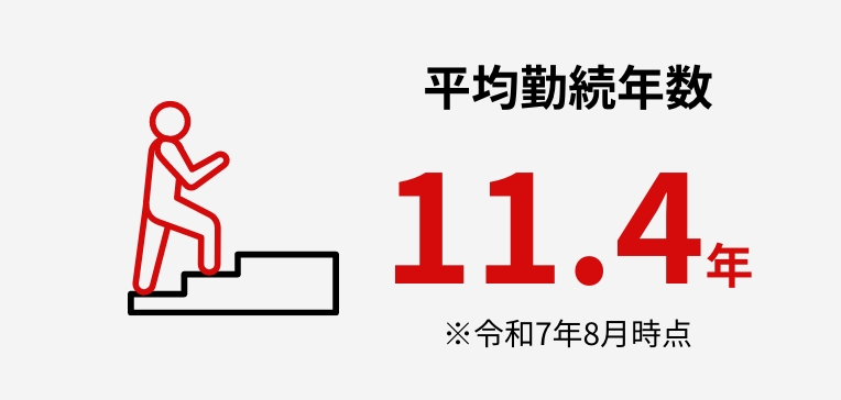 平均勤続年数 11.4年 ※令和7年8月時点