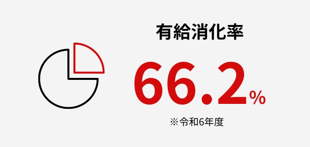 有給消化率 66.2% ※令和6年度