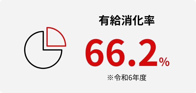 有給消化率 66.2% ※令和6年度