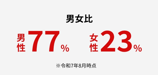 男女比 男性77% 女性23% ※令和7年8月時点