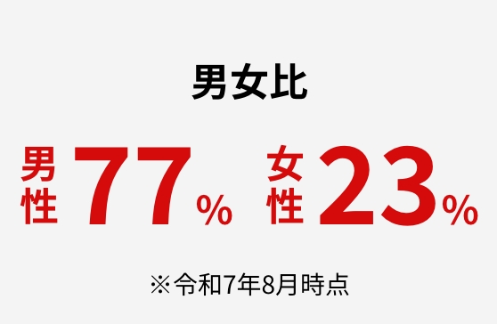 男女比 男性77% 女性23% ※令和7年8月時点