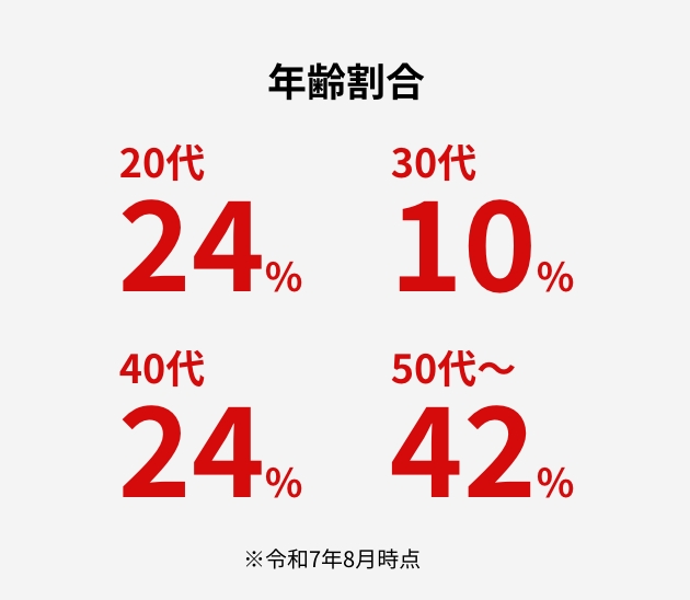 年齢割合 20代24% 30代10% 40代24% 50代〜42% ※令和7年8月時点