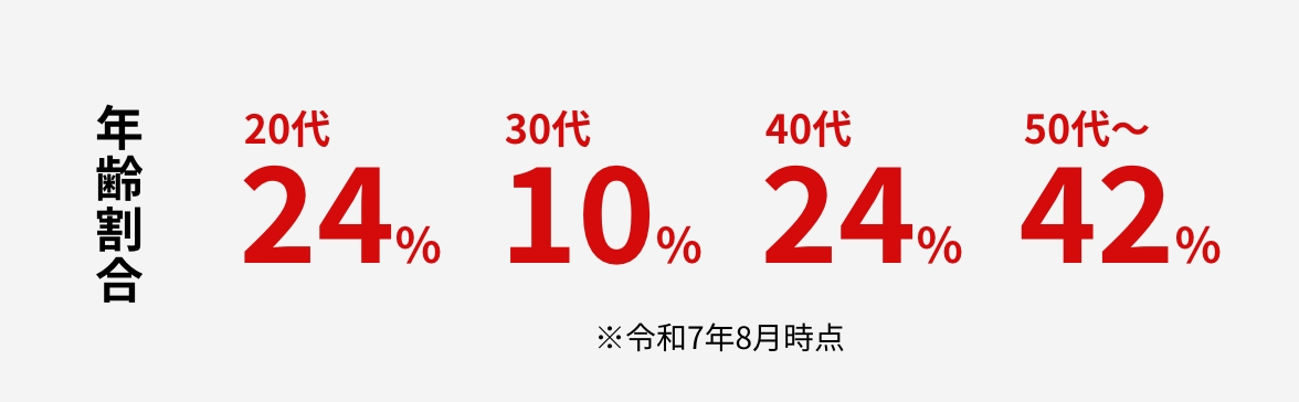 年齢割合 20代24% 30代10% 40代24% 50代〜42% ※令和7年8月時点